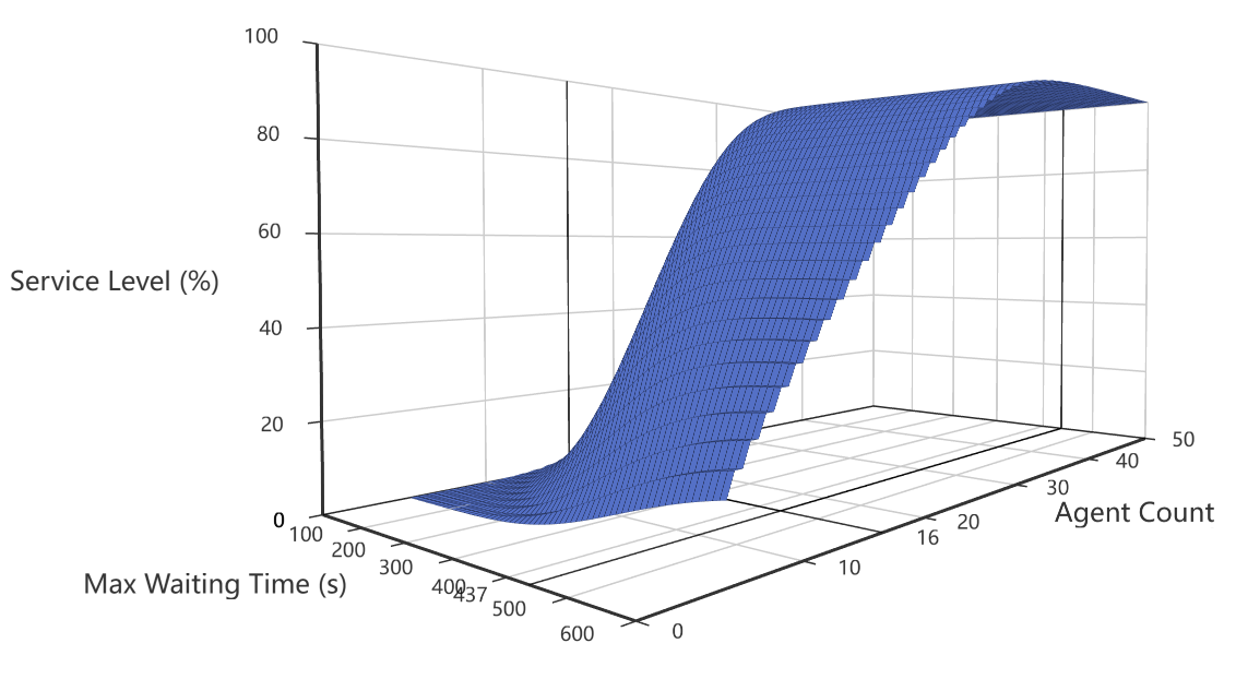 Erlang Map